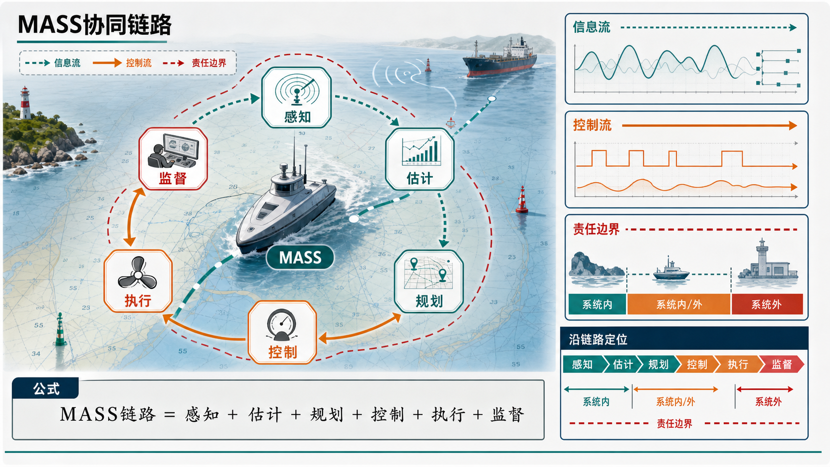 MASS协同链路 信息图