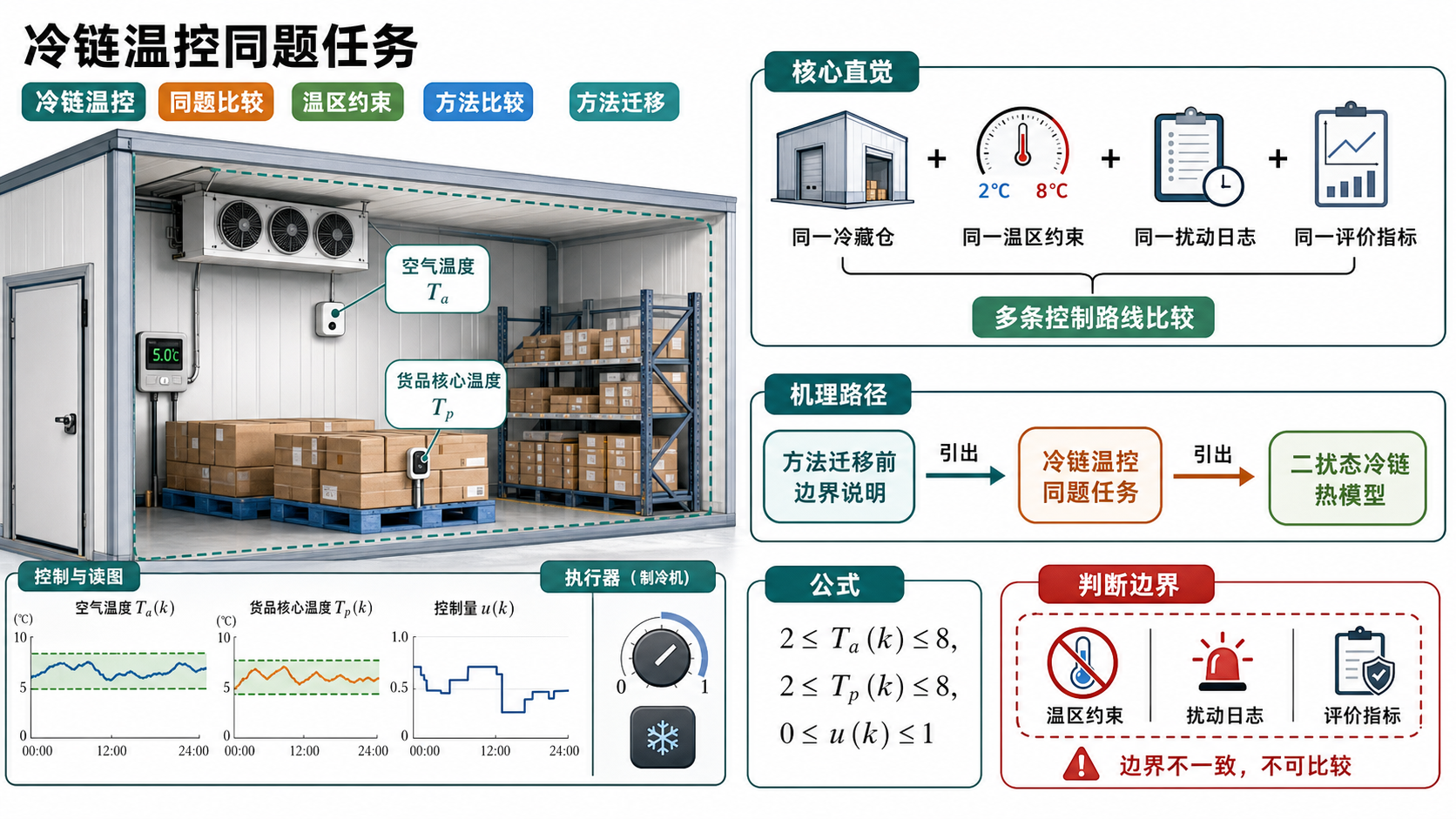 冷链温控同题任务 信息图