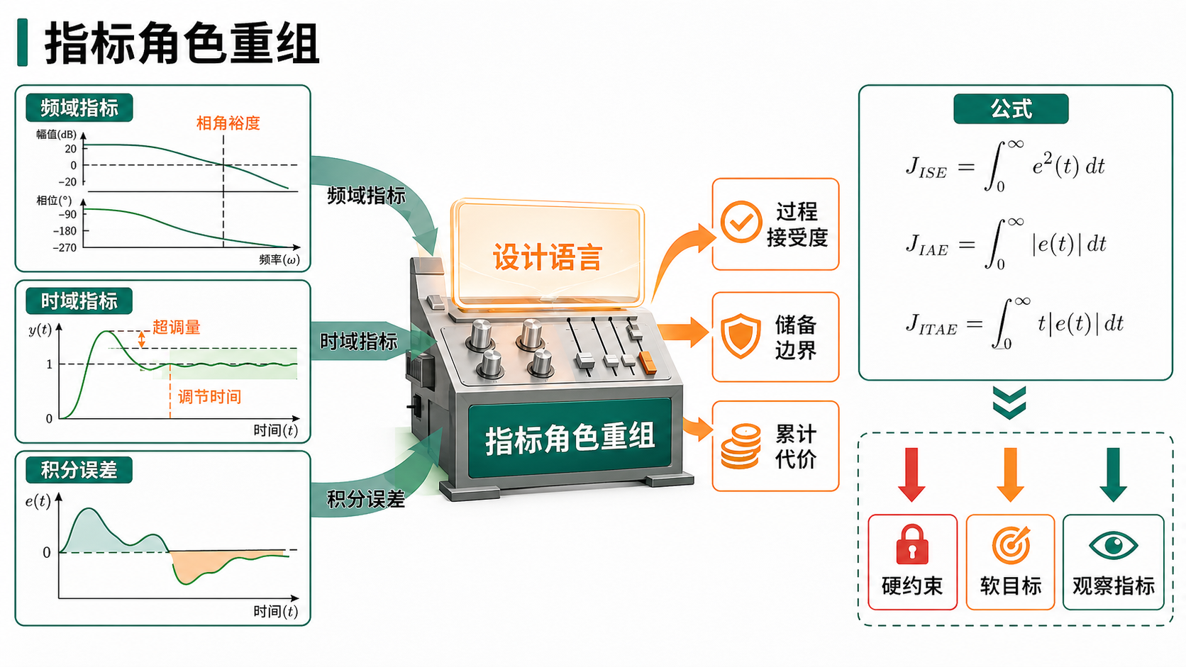 指标角色重组 信息图