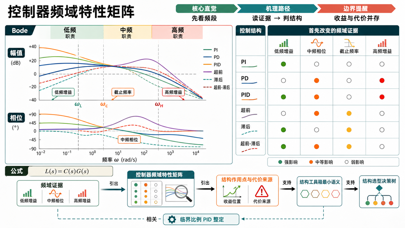 控制器频域特性矩阵 信息图