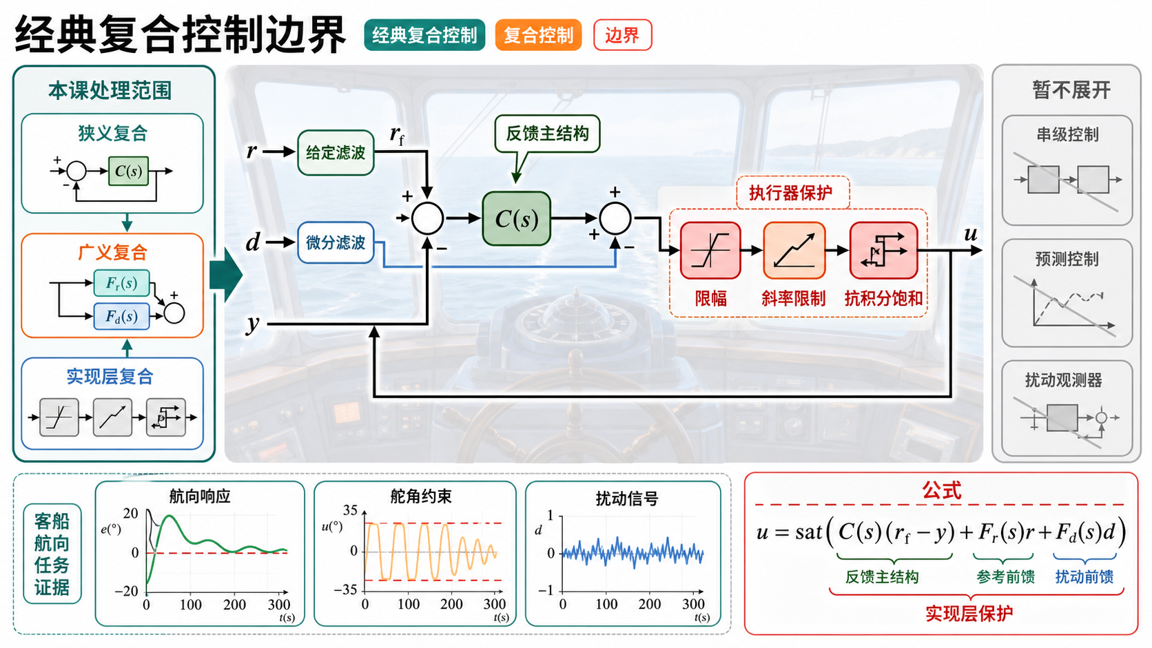 经典复合控制边界 信息图
