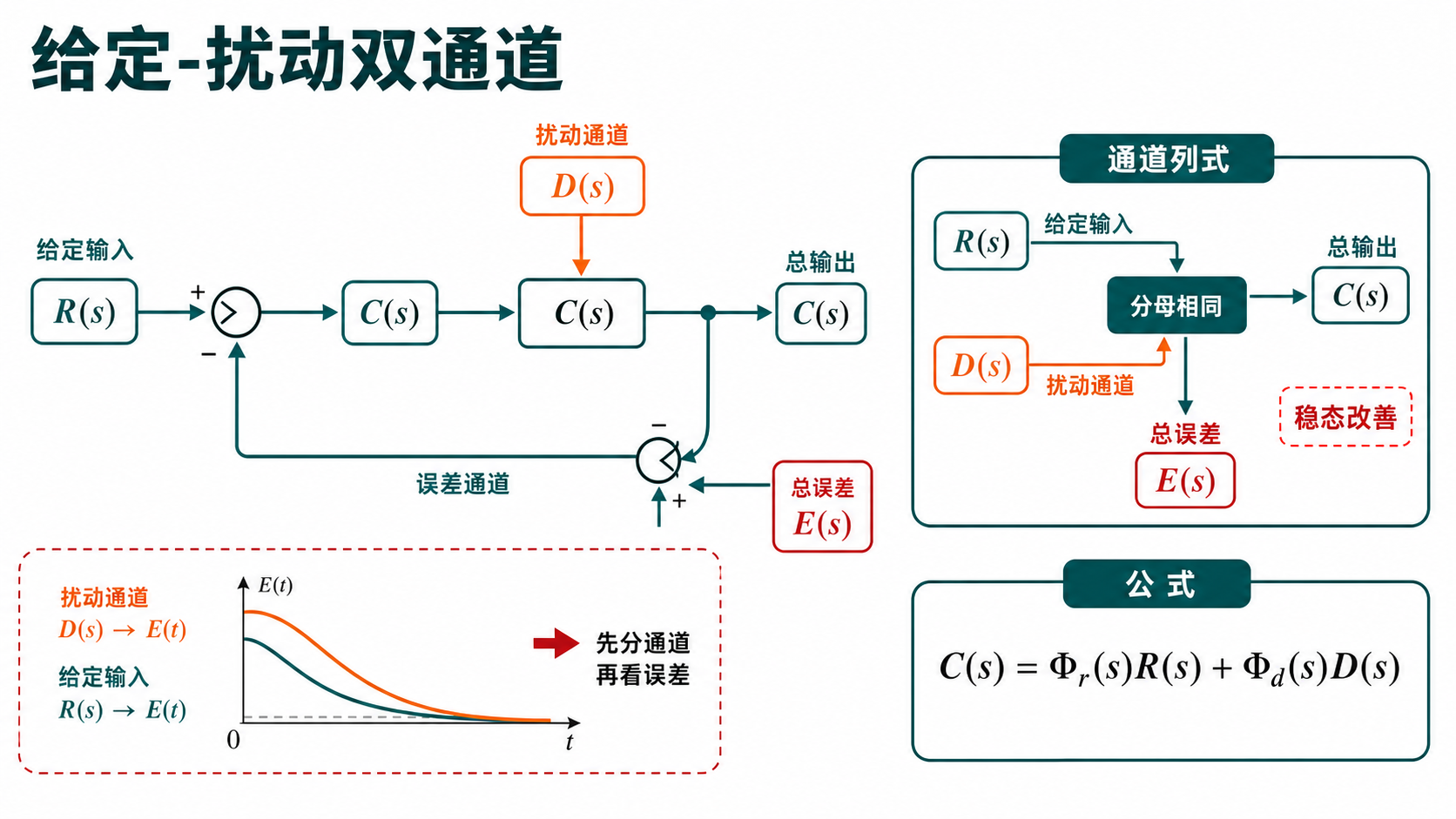 给定-扰动双通道误差分析 信息图