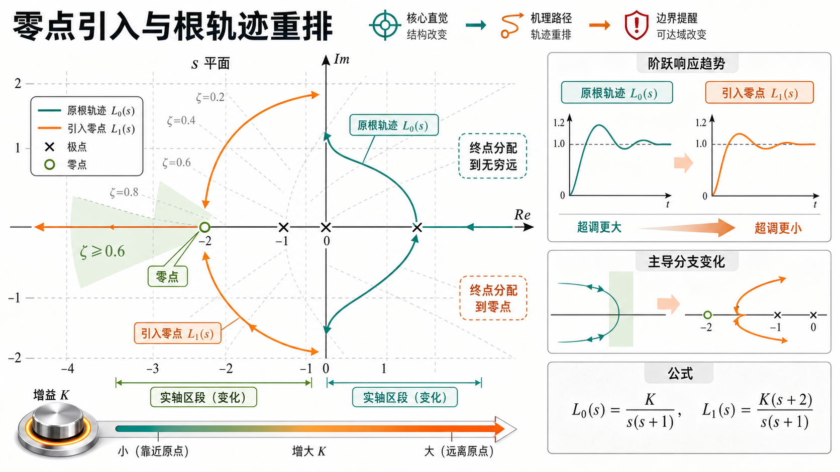 零点引入与根轨迹重排 信息图