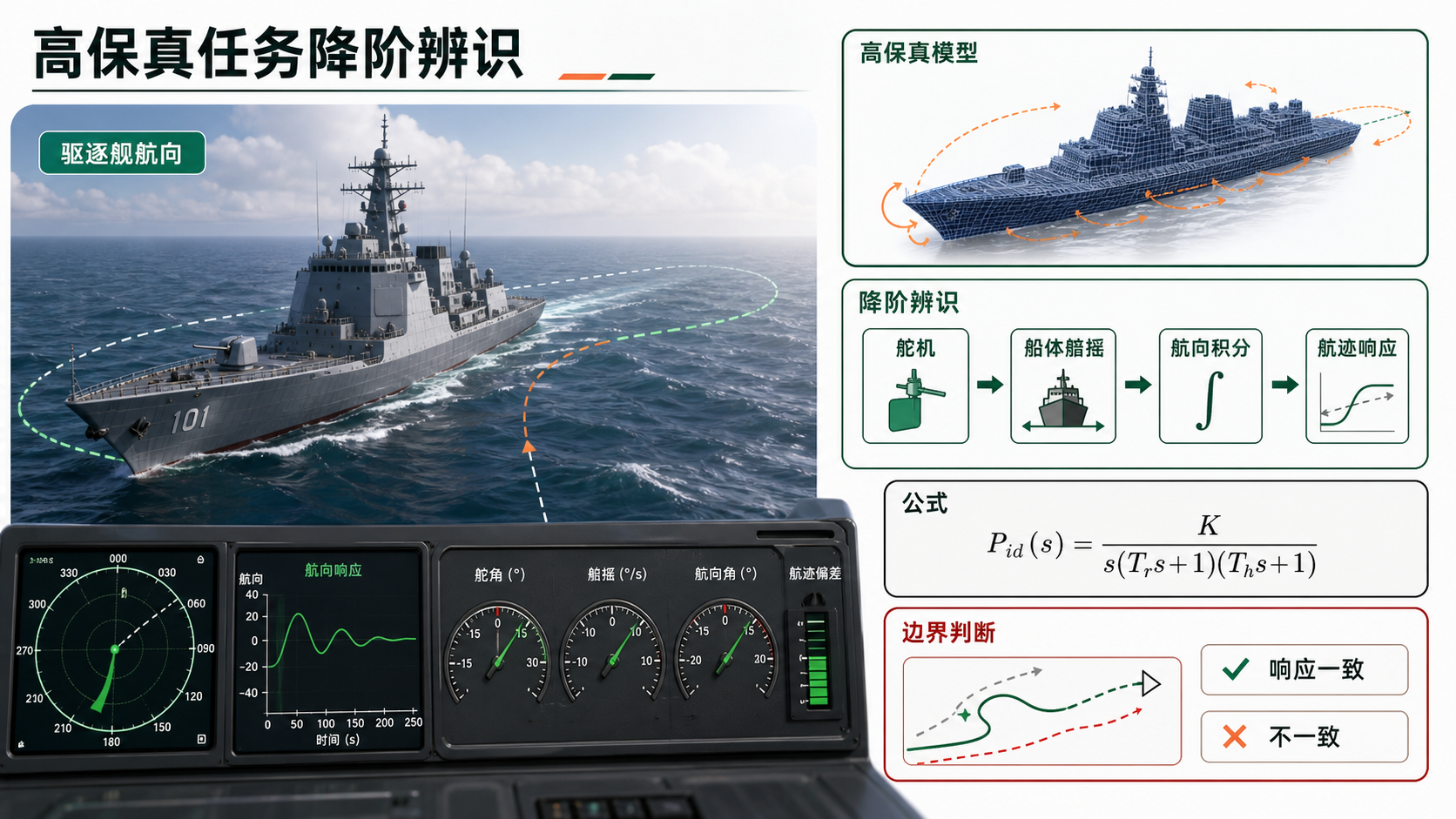 高保真任务降阶辨识 信息图