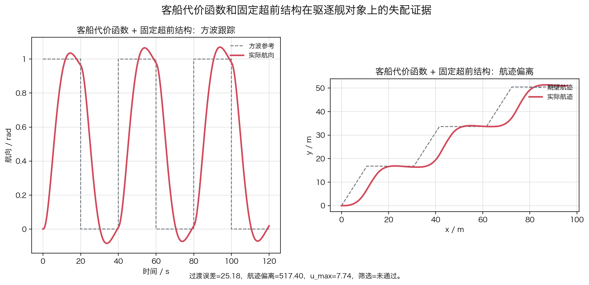 驱逐舰失配证据