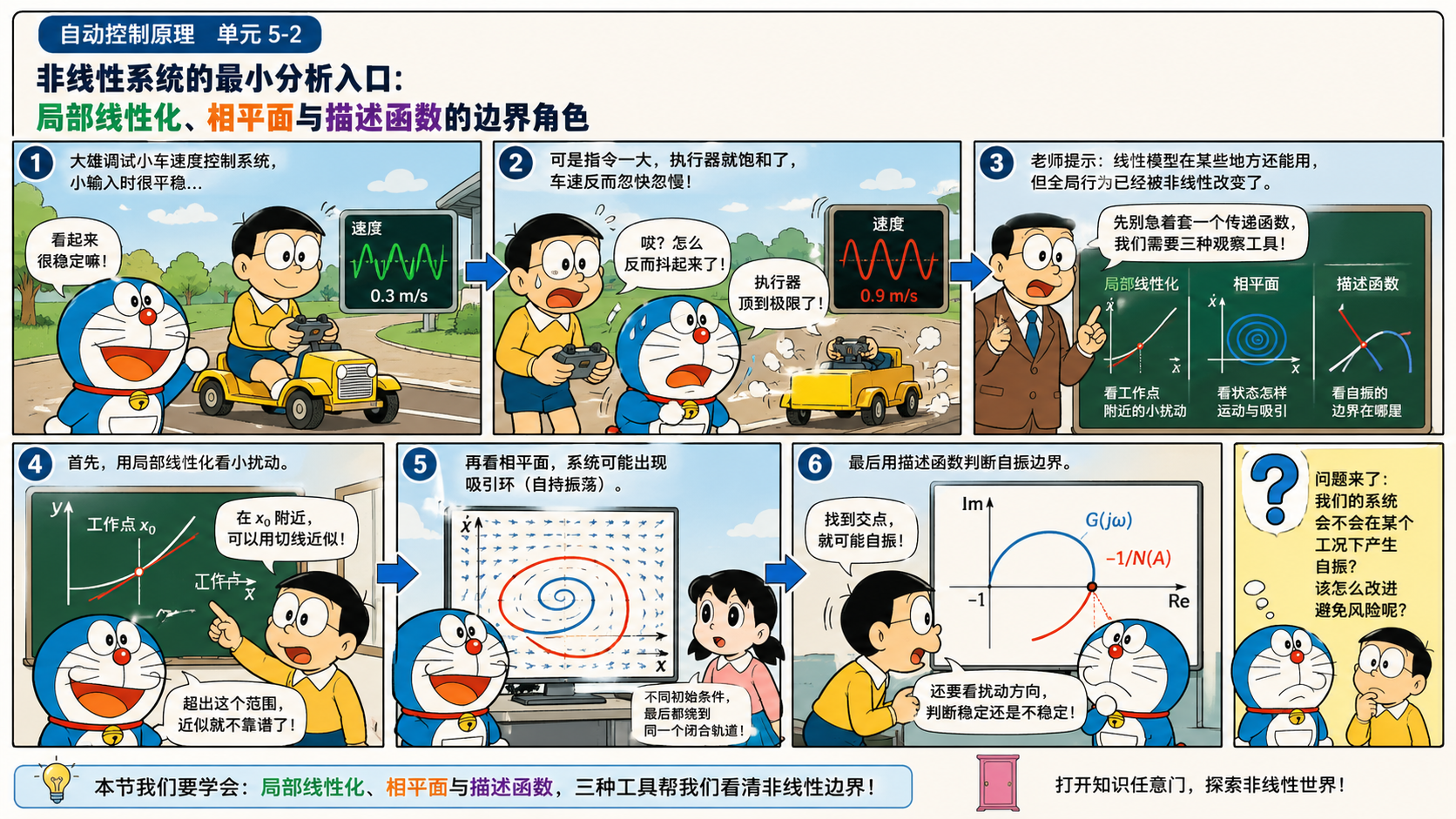 封面漫画:非线性边界中的控制回路
