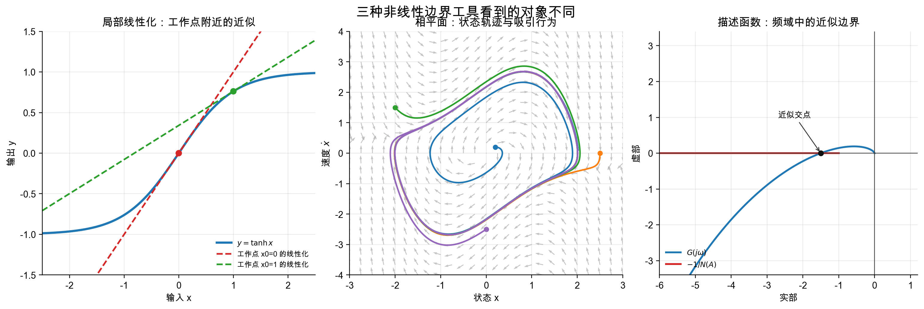 三种非线性边界工具看到的对象不同